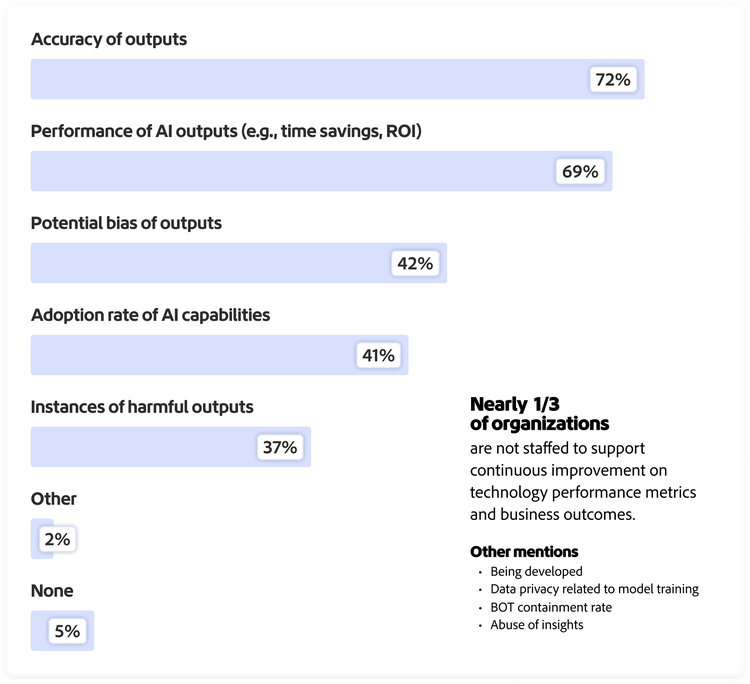Bar graph of AI-specific considerations for tracking performance: 72% accuracy of outputs, 69% performance (time savings, ROI), 42% potential bias, 41% adoption rate, 37% harmful outputs, 5% none, 2% other.