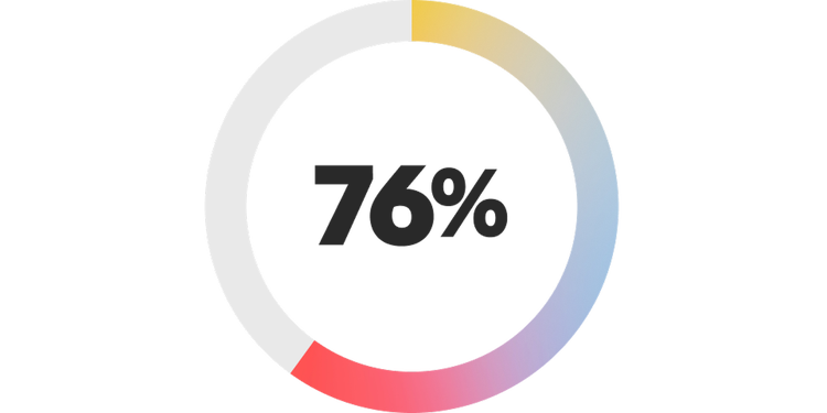 Three donut charts showing that 76% of FSI companies believe AI will mprove experiences for consumers, compared to 65% of the survey average and 67% believe AI will help customers save money and increase their purchasing power, compared to 56% of the survey average.