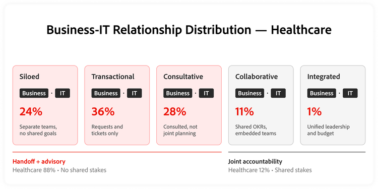 Diagram showing the distribution of business‑IT operating relationships in healthcare.
