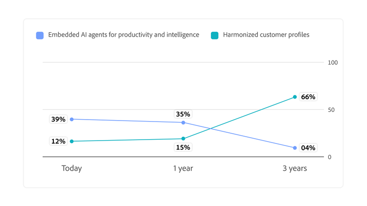 Chart shows AI agents rising as the top-ranked CDP capability from 12% today to 66% in three years, while harmonized profiles fall from 39% to 4%.