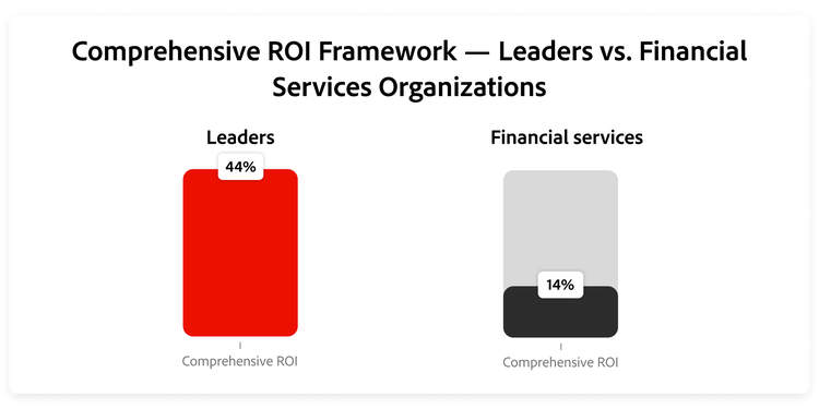 Graph comparing the share of comprehensive ROI framework between Leaders and financial services companies.