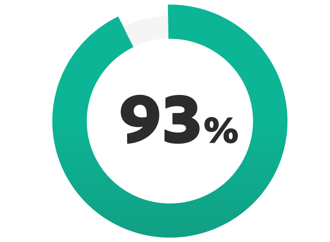 Ninety-three percent