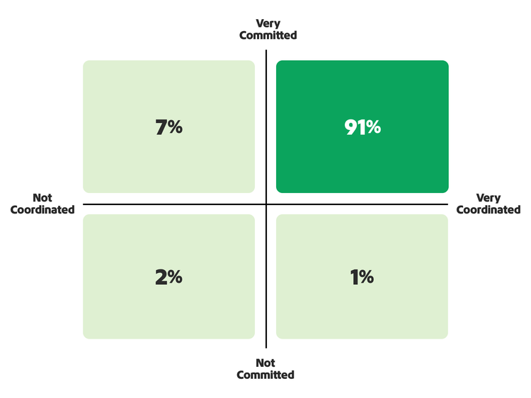 A four-quadrant chart showing marketer alignment on commitment vs coordination.