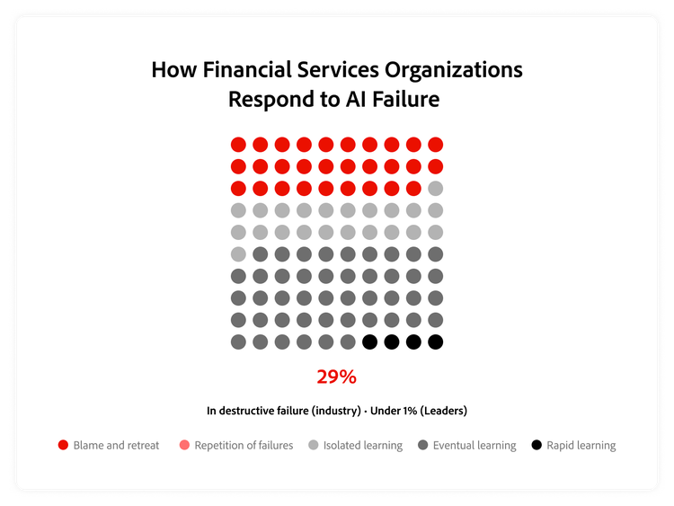 Graph showing how financial services firms respond to AI failure versus how Leaders react.