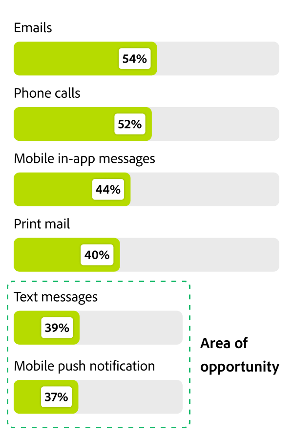 Bar chart showing % of each type of communication that is personalized.