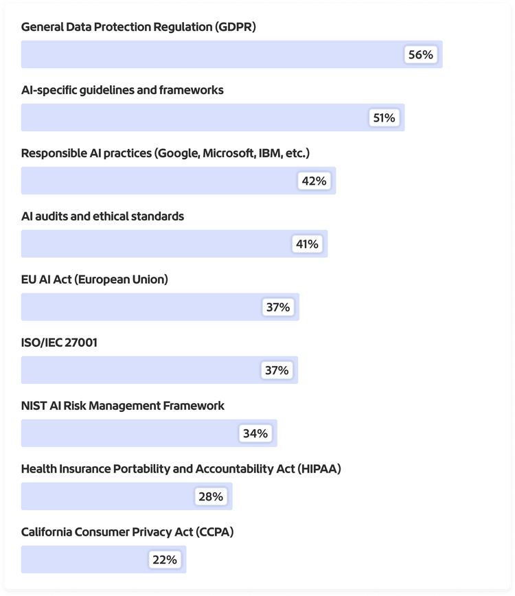 Bar graph of required security and privacy standards for AI technologies: 56% GDPR, 51% AI-specific guidelines, 42% responsible AI practices, 41% AI audits and ethical standards, 37% EU AI Act, 37% ISO/IEC 27001, 34% NIST AI Risk Management Framework, 28% HIPAA, 22% CCPA.