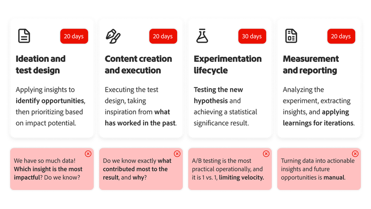 Traditional experimentation process showing four stages taking days to months, with pain points faced during each phase.