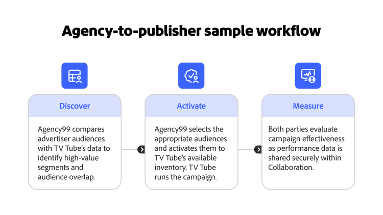 Flow chart shows&nbsp;an&nbsp;agency-to-publisher sample workflow.