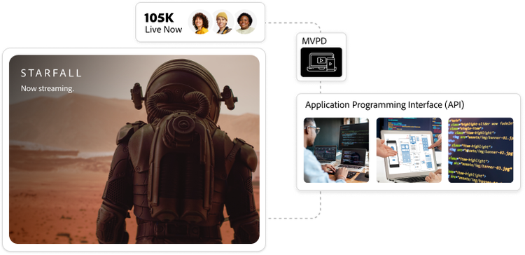 A screen streaming content has connecting lines to the Adobe Pass Degradation API representing how it prevents service disruptions.