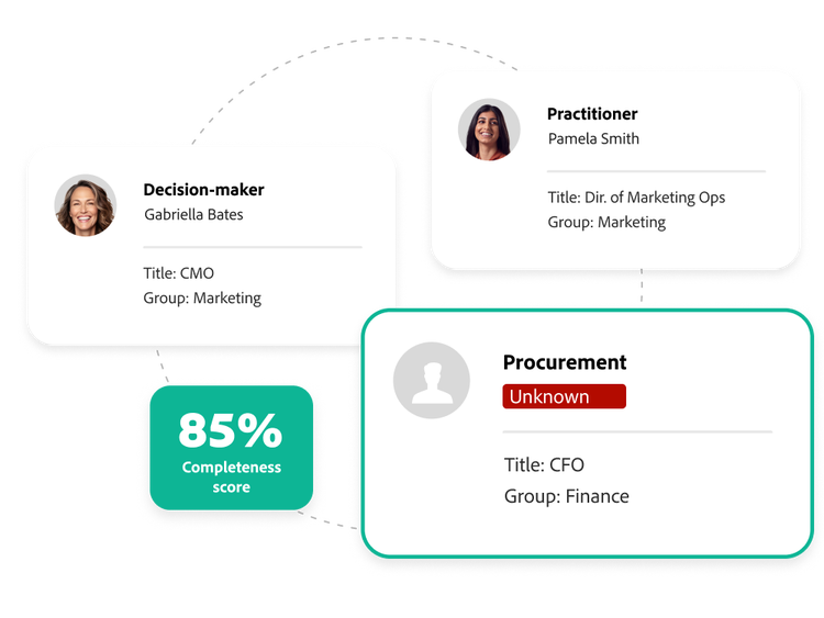 Adobe Journey Optimizer B2B Edition overview showing completeness scores for account profiles, with names, profile type, company title, department group, and opt-in status.