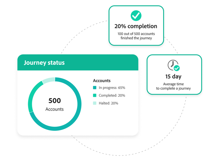 A journey status dashboard panel with a chart showing total accounts by progress status with KPI breakouts for percent completion, and average days to complete a journey.