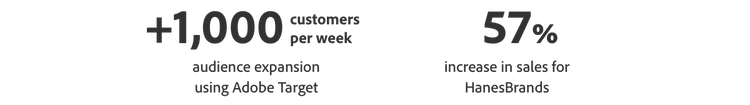 Utökning av målgrupperna med över 1 000 kunder per vecka med hjälp av Adobe Target, 57 % ökning av försäljningen för Hanes Brands