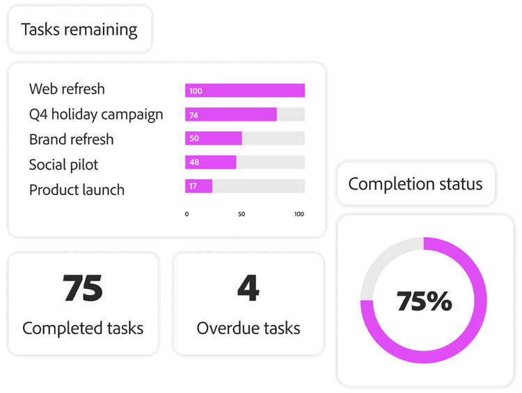 Work progress chart showing task progress, completion rate, and overdue items.