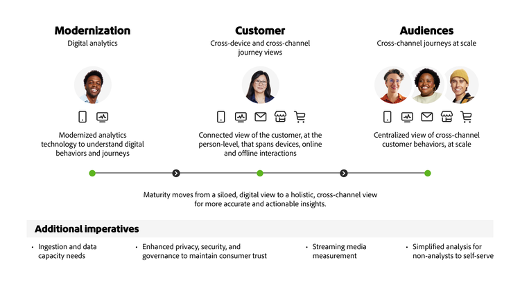Illustration of customer analytics maturity evolving from a siloed, digital view to holistic, cross‑channel insights.
