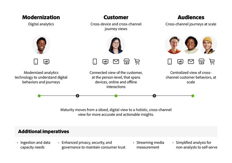 Illustration of customer analytics maturity evolving from a siloed, digital view to holistic, cross‑channel insights.