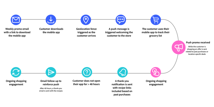 Shopping journey flowchart