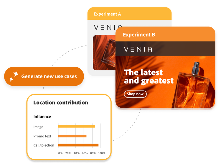 Graphic showing Adobe Target’s ability to leverage AI to generate new use cases for a/b testing: experimenting with images, promo text, and call to action by location contribution.