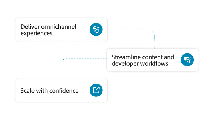 Graphic highlighting how enterprise teams can deliver personalized content at scale with Experience Manager Sites.