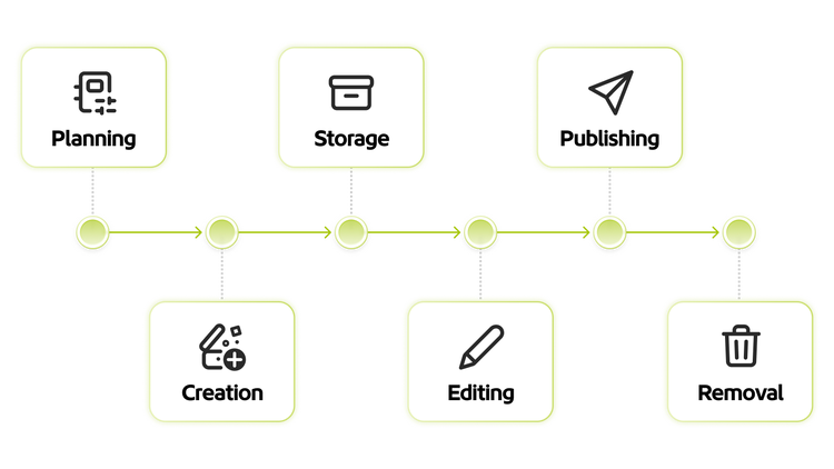A flow chart depicting the content management lifecycle.