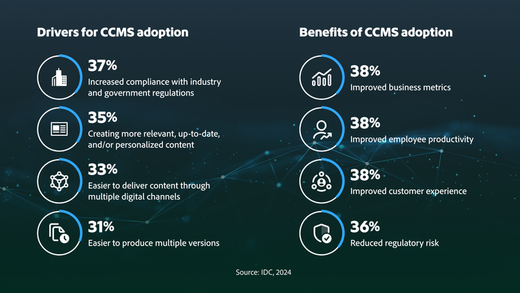 Infographic displaying the drivers for, and benefits of CCMS adoption.