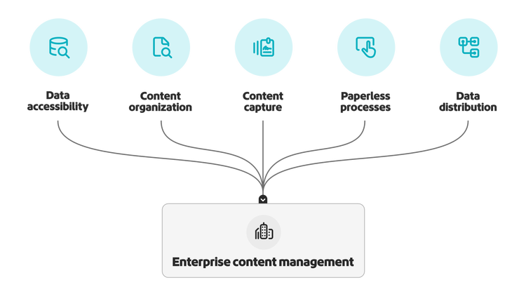 Benefits of modern ECM solutions.