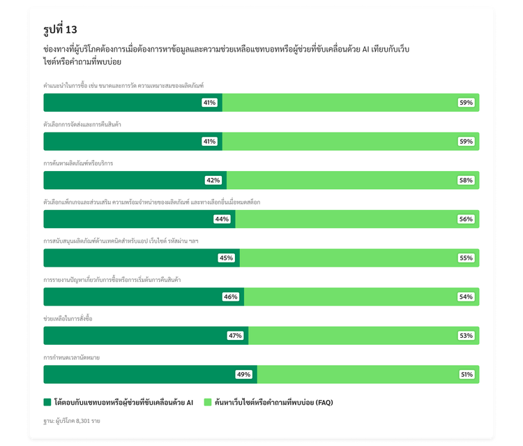 แผนภูมิแท่งแสดงช่องทางที่ผู้บริโภคต้องการเมื่อต้องการข้อมูลหรือการสนับสนุน รวมถึงแชทบอท AI, เว็บไซต์ หรือคำถามที่พบบ่อย