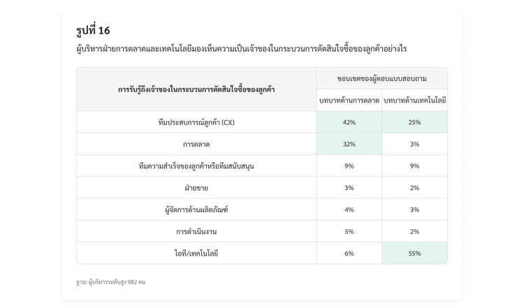 ตารางเปรียบเทียบมุมมองของผู้บริหารฝ่ายการตลาดและเทคโนโลยีเกี่ยวกับความรับผิดชอบในการจัดการกระบวนการตัดสินใจซื้อของลูกค้า