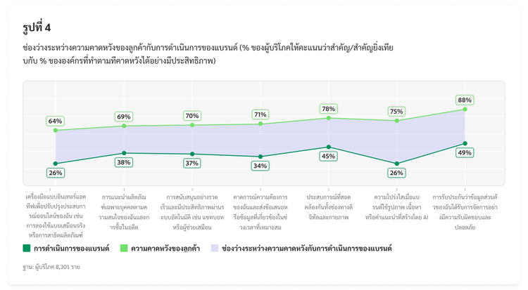 กราฟเส้นแสดงช่องว่างระหว่างความคาดหวังของลูกค้าและการดำเนินการของแบรนด์