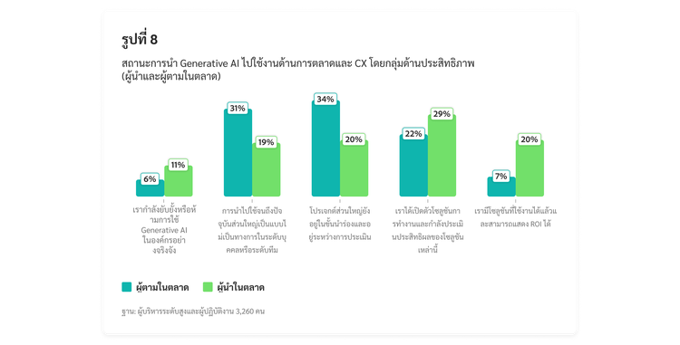 แผนภูมิแท่งแสดงสถานะการนำ Generative AI ไปใช้งานด้านการตลาดและประสบการณ์ลูกค้าตามกลุ่มประสิทธิภาพ