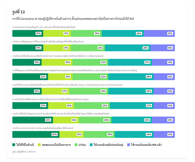 แผนภูมิแท่งแสดงการใช้ Generative AI ของผู้ปฏิบัติงานในด้านต่างๆ