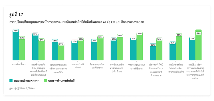 แผนภูมิแท่งแสดงการเปรียบเทียบมุมมองของนักการตลาดและนักเทคโนโลยีต่ออิทธิพลของ AI ต่อประสบการณ์ลูกค้าและกิจกรรมการตลาด