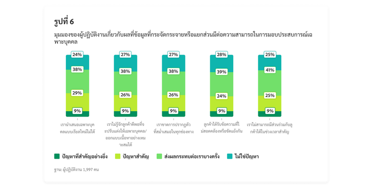 แผนภูมิแท่งแสดงมุมมองของผู้ปฏิบัติงานเกี่ยวกับผลที่ข้อมูลที่กระจัดกระจายมีต่อความสามารถในการมอบประสบการณ์เฉพาะบุคคล
