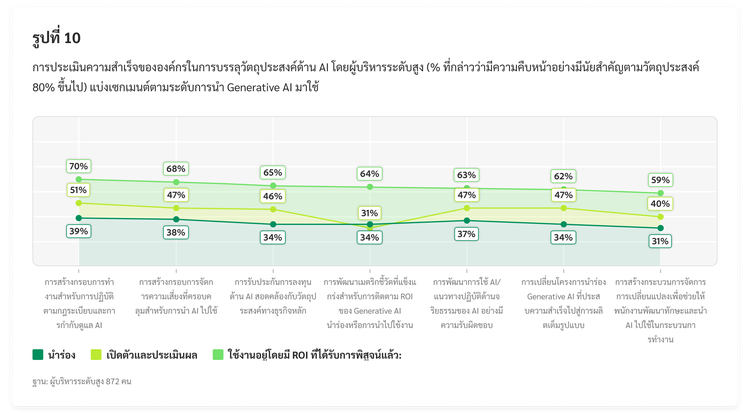 แผนภูมิแท่งแสดงการประเมินของผู้บริหารระดับสูงเกี่ยวกับความสำเร็จขององค์กรในการบรรลุวัตถุประสงค์ด้าน AI