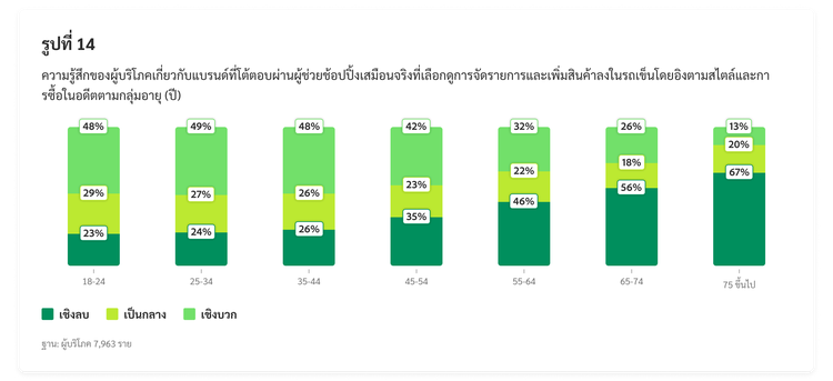 แผนภูมิแท่งแสดงความรู้สึกของผู้บริโภคเกี่ยวกับแบรนด์ที่โต้ตอบผ่านผู้ช่วยช้อปปิ้งเสมือนจริงตามกลุ่มอายุ
