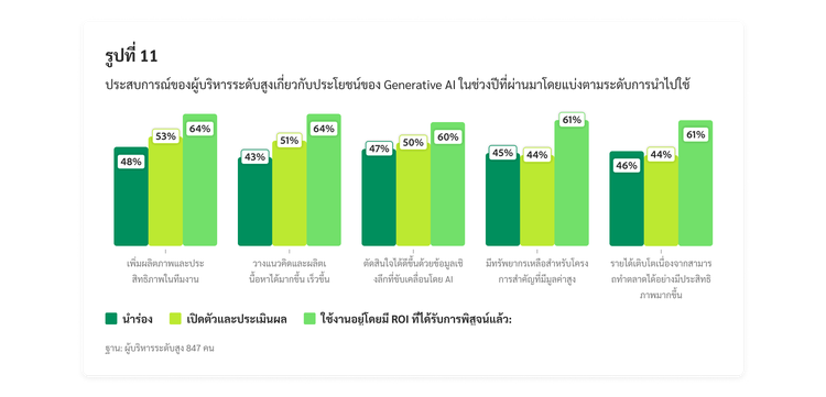 แผนภูมิแท่งแสดงประสบการณ์ของผู้บริหารระดับสูงเกี่ยวกับประโยชน์ของ Generative AI ในช่วงปีที่ผ่านมาโดยแบ่งตามระดับการนำไปใช้