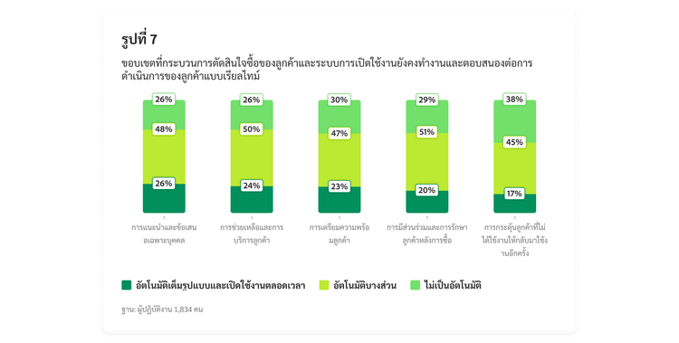 แผนภูมิแท่งแสดงขอบเขตที่กระบวนการตัดสินใจซื้อของลูกค้าและระบบการเปิดใช้งานยังคงทำงานและตอบสนอง