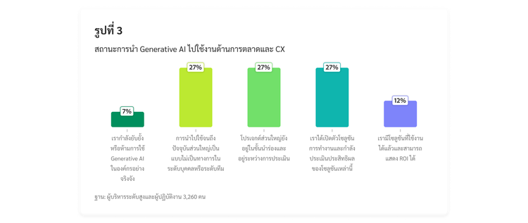 แผนภูมิแท่งแสดงสถานะการนำ Generative AI ไปใช้งานด้านการตลาดและประสบการณ์ลูกค้า