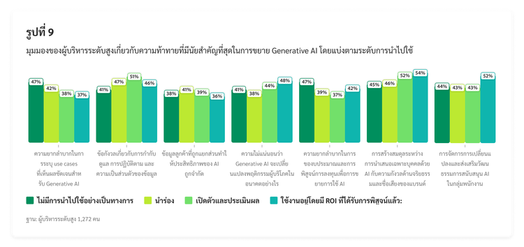 แผนภูมิแท่งแสดงมุมมองของผู้บริหารระดับสูงเกี่ยวกับความท้าทายที่มีนัยสำคัญที่สุดในการขยาย Generative AI โดยแบ่งตามระดับการนำไปใช้