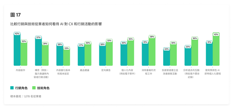 比較行銷從業人員和技術從業人員如何看待 AI 對客戶體驗和行銷活動影響的條形圖