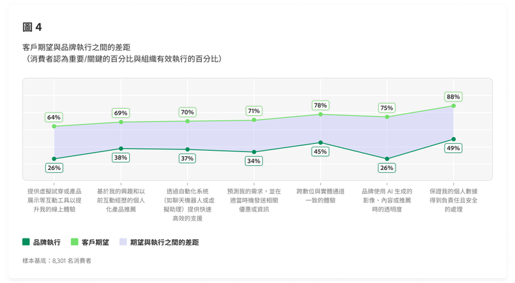 概述顧客期望與品牌執行之間差距的線圖