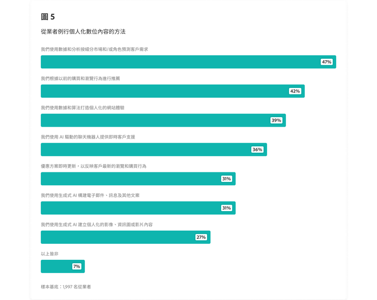 概述從業人員對數位內容進行常規個人化的方法的條形圖