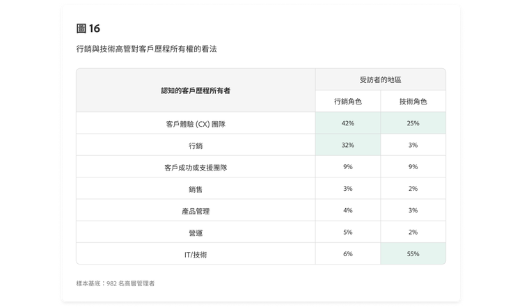 比較行銷高管和技術高管對於客戶歷程管理責任看法的表格
