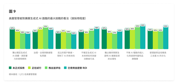 概述高層管理者對於擴展生成式 AI 時所面臨最重大挑戰的看法的條形圖,按採用層級細分