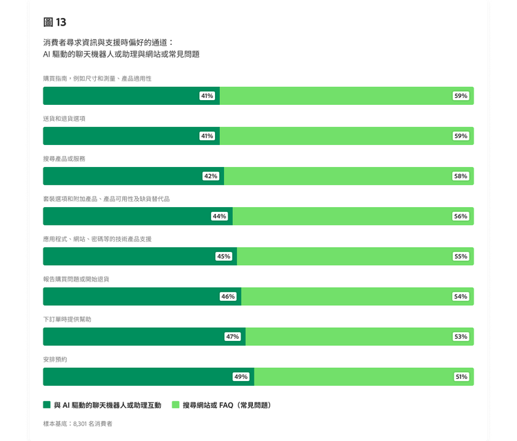 概述消費者在尋找資訊或支援時偏好的通道的條形圖,其中包括 AI 聊天機器人、網站或常見問題解答