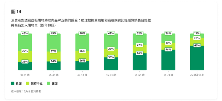 展示按年齡組劃分的消費者對透過虛擬購物助理與品牌互動感受的條形圖