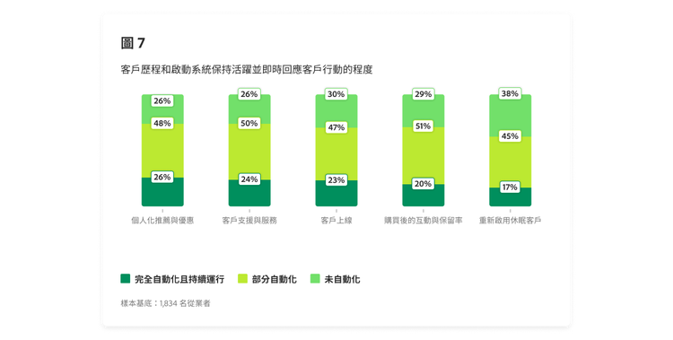 概述客戶歷程和啟用系統保持活躍及反應能力程度的條形圖