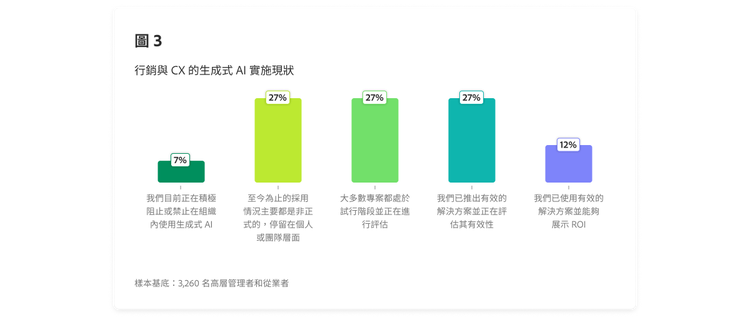顯示行銷與客戶體驗方面生成式 AI 實施現況的條形圖