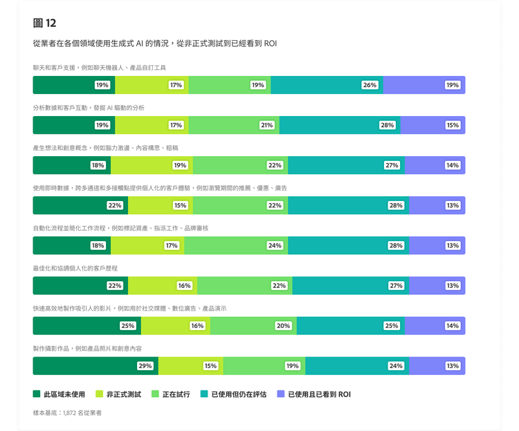 概述從業者在各個領域使用生成式 AI 的情況的條形圖