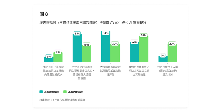 概述不同表現群組在行銷與客戶體驗方面生成式 AI 實施現況的條形圖