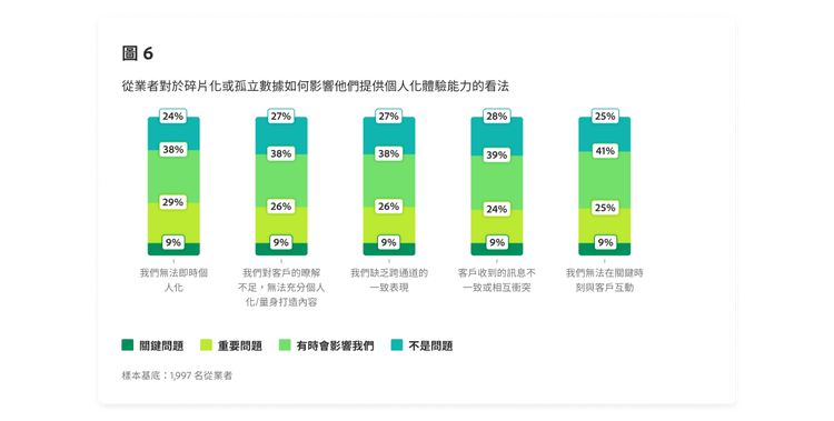 概述從業人員對於數據碎片化如何影響其提供個人化體驗能力的看法的條形圖